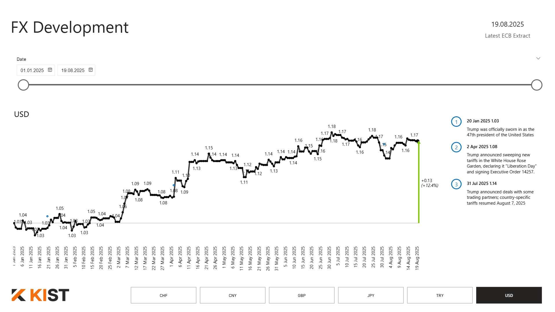 FX Risk Management