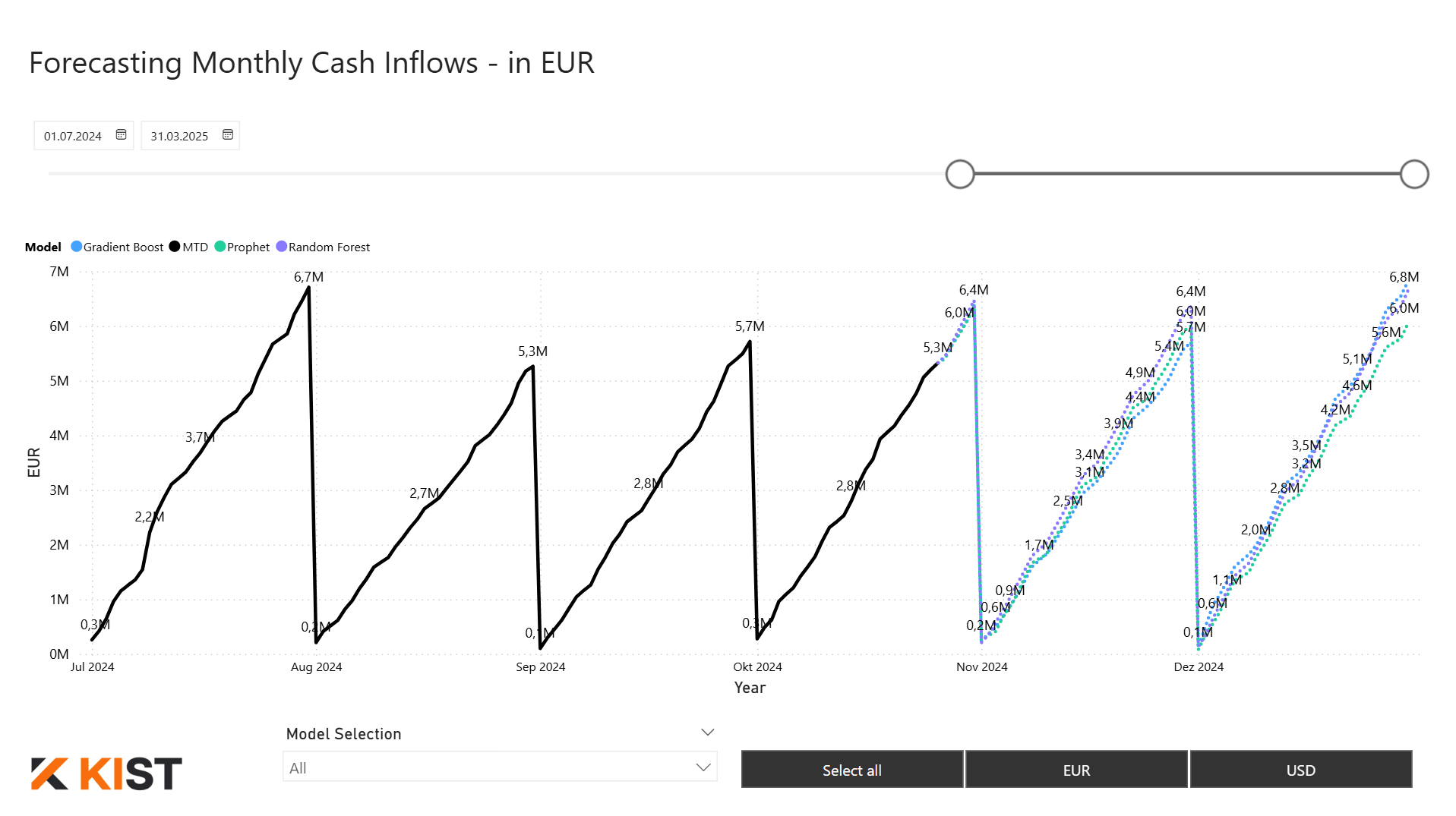 3-Month Cash Forecast