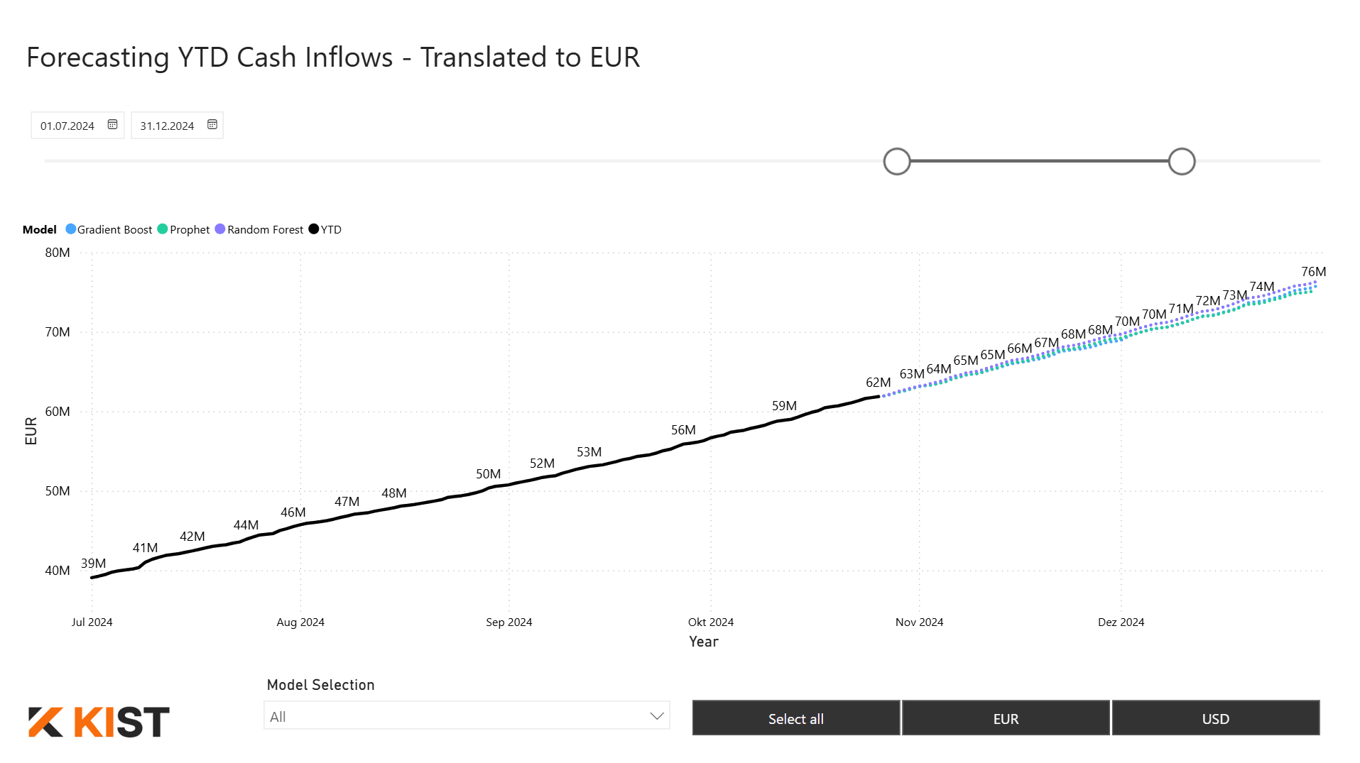 YTD Forecast Analysis