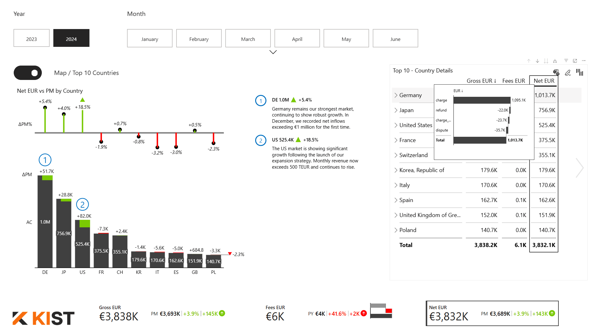 Top 10 Customer Analytics